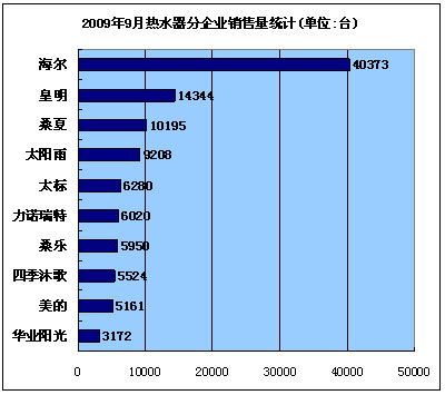 家电下乡推动太阳能业腾飞