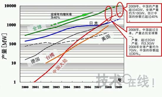 图1：迅速崛起至全球首位的中国太阳能电池产量